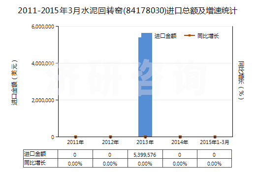 2011-2015年3月水泥回轉(zhuǎn)窯(84178030)進口總額及增速統(tǒng)計
